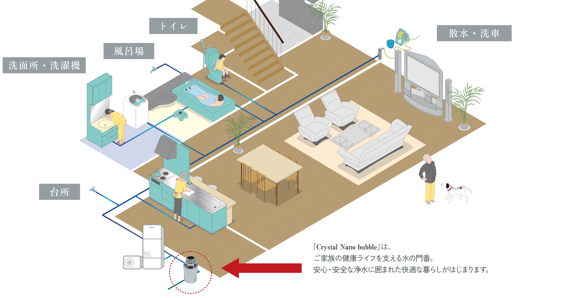 給水管に設置した Crystal Nano bubble から家中に水が行き渡る図